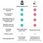 Baby Bottle Washer Pro - Baby Bottle Washer, Sterilizer + Dryer - All in One Machine Cleans Bottles, Pump Parts, & Sippy Cups - Replaces Hand Washing, Bottle Brushes and Drying Racks-Brezza
